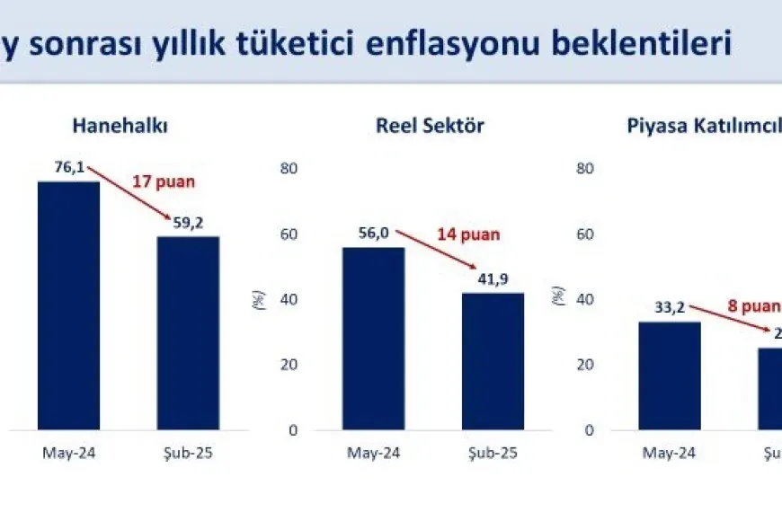 Reel Sektörün 12 Aylık Enflasyon Beklentisi Yüzde 41,9’a Geriledi