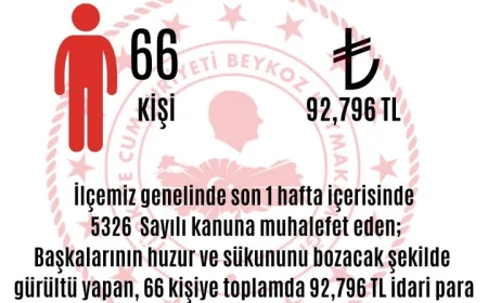 Yüksek Sesle Müzik Dinleyenler Dikkat! Beykoz’da Ceza Rekoru Kırıldı
