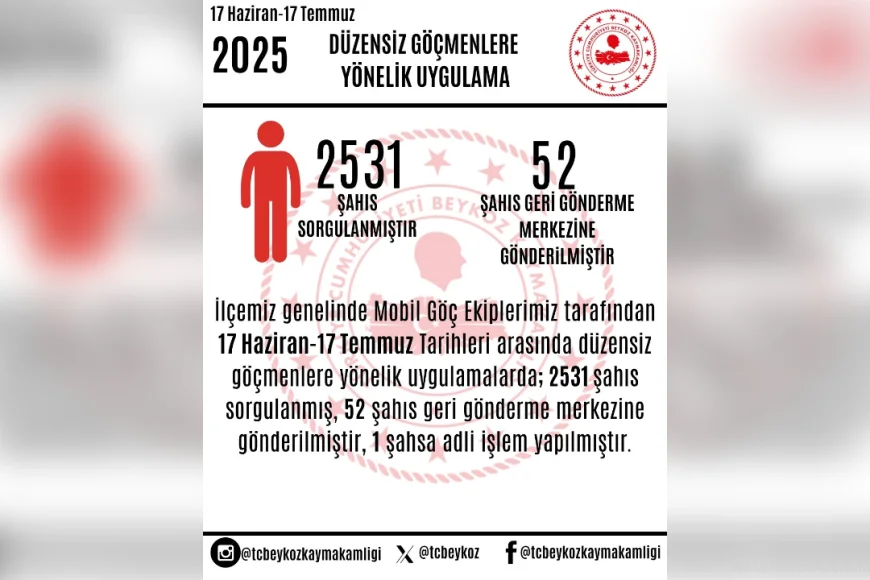 Beykoz’da düzensiz göçmen denetimlerinde 2531 kişi sorgulandı, 52 kişi geri gönderme merkezine sevk edildi