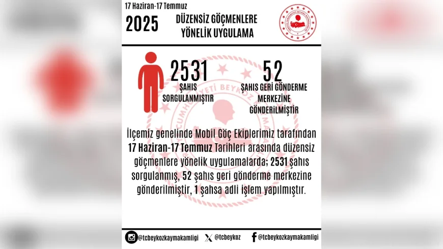 Beykoz’da düzensiz göçmen denetimlerinde 2531 kişi sorgulandı, 52 kişi geri gönderme merkezine sevk edildi