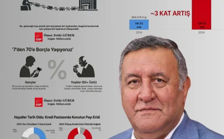 CHP Niğde Milletvekili Ömer Fethi Gürer: “Krediler Dün Ev Sahibi Yapıyordu Bugün Karnı Doyuruyor”