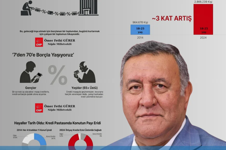 CHP Niğde Milletvekili Ömer Fethi Gürer: “Krediler Dün Ev Sahibi Yapıyordu Bugün Karnı Doyuruyor”