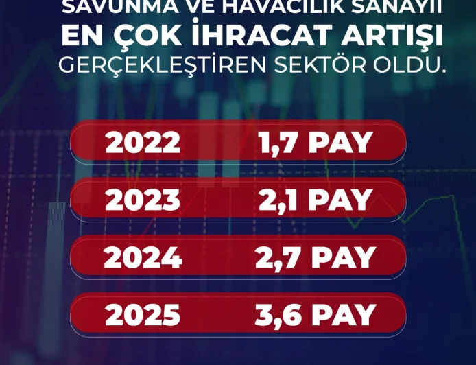Savunma Sanayii Başkanlığı: “Türkiye savunma ve havacılık ihracatında üç yılda payını iki katından fazla artırdı”