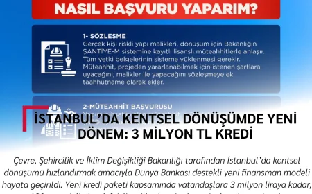 İstanbul’da kentsel dönüşümde yeni dönem: 3 milyon TL kredi