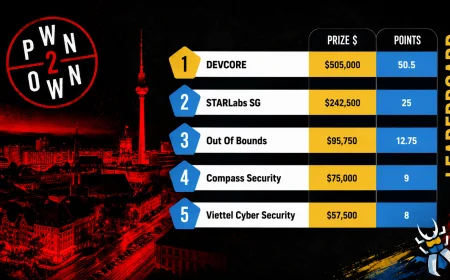 Pwn2Own Berlin 2026 Tamamlandı: 47 Sıfır Gün Açık, 1.29 Milyon Dolar Ödül
