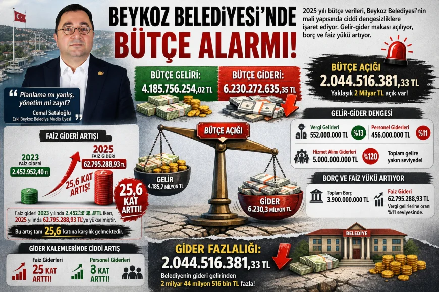 Beykoz Belediyesi’nin Mali Tablosu Tartışma Yarattı: “2 Milyar TL Açık” Vurgusu