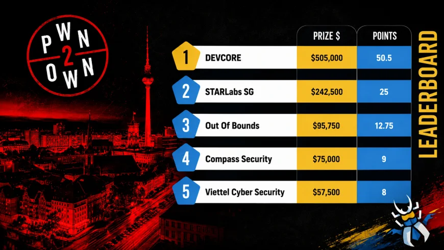 Pwn2Own Berlin 2026 Tamamlandı: 47 Sıfır Gün Açık, 1.29 Milyon Dolar Ödül