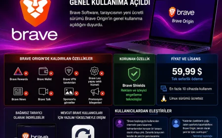 Brave Software ücretli Origin sürümünü duyurdu, sade ve reklamsız tarayıcı deneyimi tartışma yarattı