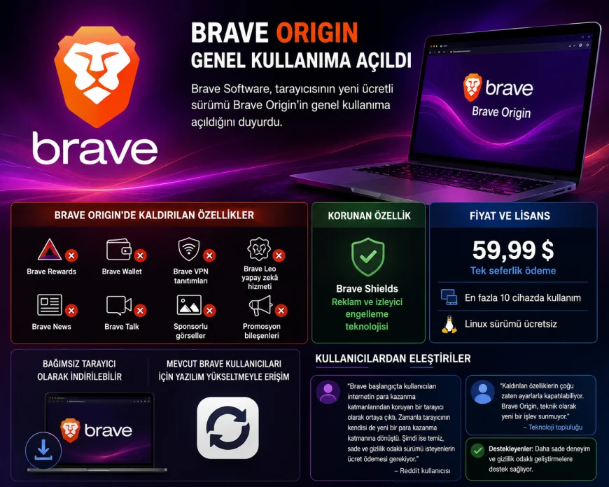 Brave Software ücretli Origin sürümünü duyurdu, sade ve reklamsız tarayıcı deneyimi tartışma yarattı