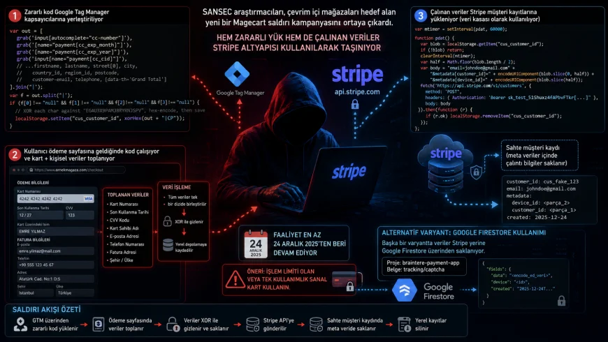 Magecart saldırı kampanyası Stripe altyapısını kullanarak çalınan kredi kartı verilerini gizlice depoladı