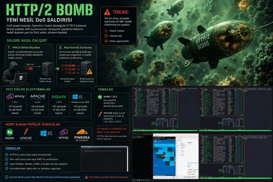 Yeni HTTP/2 Bomb saldırısı tek bir bilgisayarla web sunucularını bir dakikadan kısa sürede devre dışı bırakabiliyor