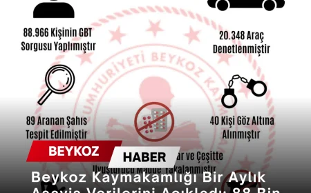 Beykoz Kaymakamlığı Bir Aylık Asayiş Verilerini Açıkladı: 88 Bin 966 Kişi Sorgulandı, 20 Bin 348 Araç Denetlendi