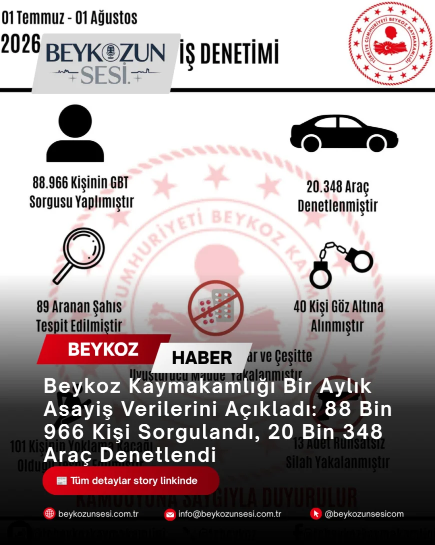 Beykoz Kaymakamlığı Bir Aylık Asayiş Verilerini Açıkladı: 88 Bin 966 Kişi Sorgulandı, 20 Bin 348 Araç Denetlendi
