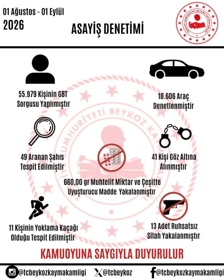 Beykoz’da bir ayda 55 bin 979 kişiye GBT sorgusu, 18 bin 606 araca asayiş denetimi