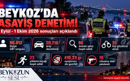 Beykoz’da bir aylık asayiş denetimlerinde 90 bin 12 kişiye GBT sorgusu yapıldı