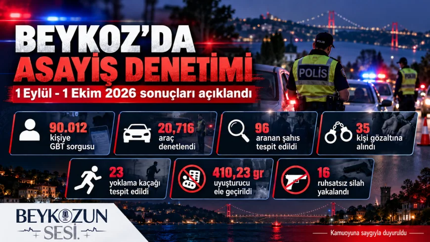 Beykoz’da bir aylık asayiş denetimlerinde 90 bin 12 kişiye GBT sorgusu yapıldı